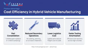 Four cost advantages of plastics over metals in hybrid vehicle high-volume production