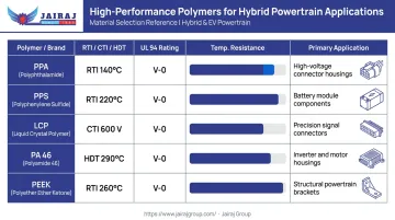 High-performance hybrid vehicle polymer comparison chart with thermal and electrical ratings