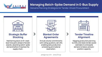 Three demand planning strategies for tender-driven e-bus fleet procurement infographic