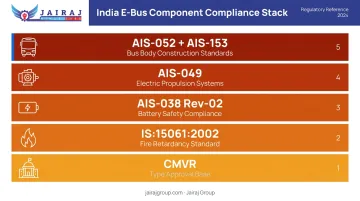 India e-bus compliance standards stack AIS ISO UL94 requirements infographic