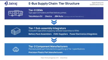 Three-tier electric bus supply chain from OEM to component manufacturer infographic