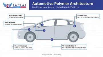 Hybrid vehicle architecture diagram showing advanced polymer applications by component location