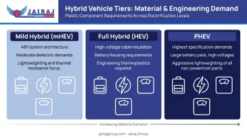 Three-tier hybrid vehicle material demands comparison mHEV HEV PHEV infographic