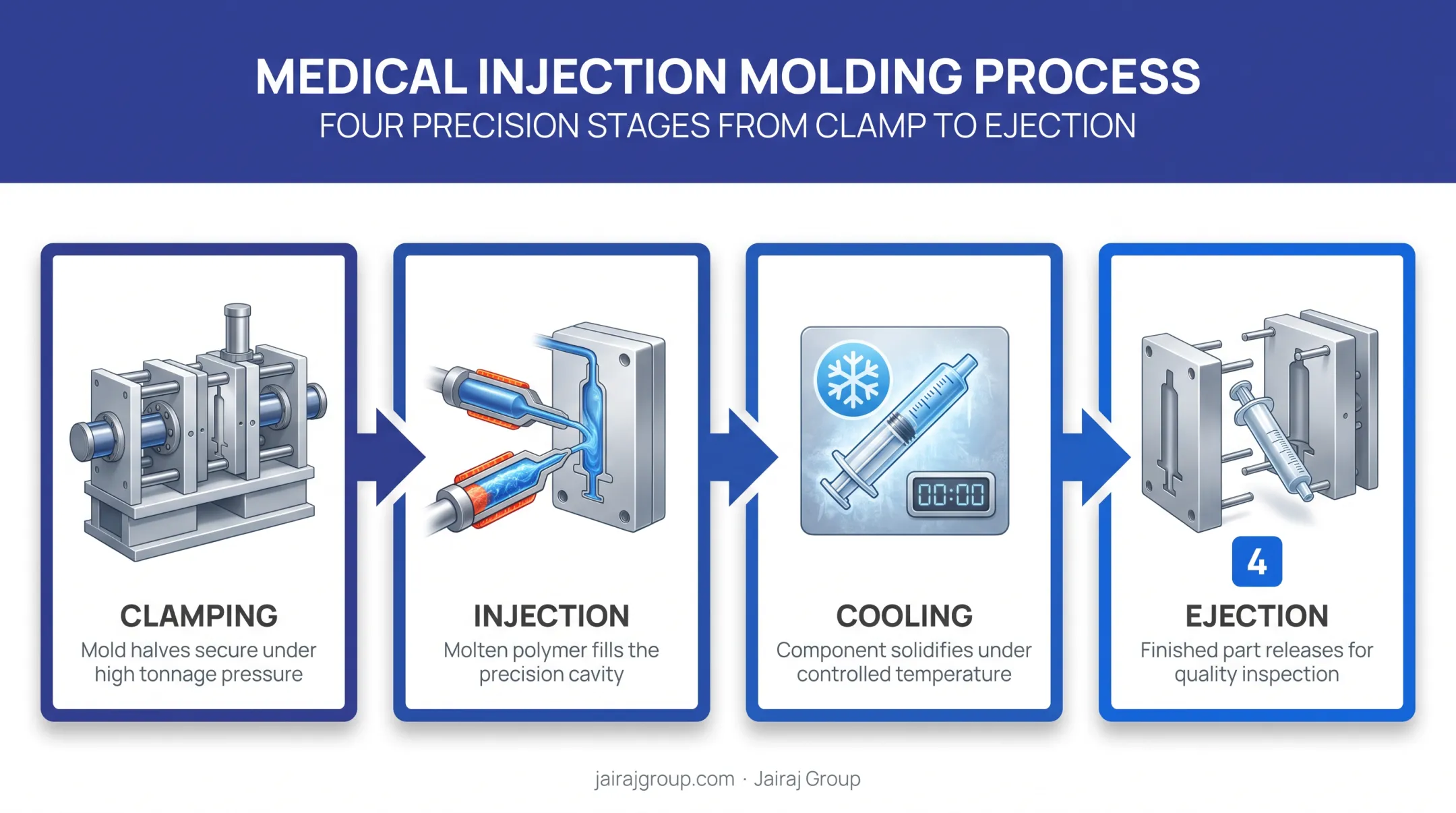 Four-stage medical injection molding process from clamping to ejection