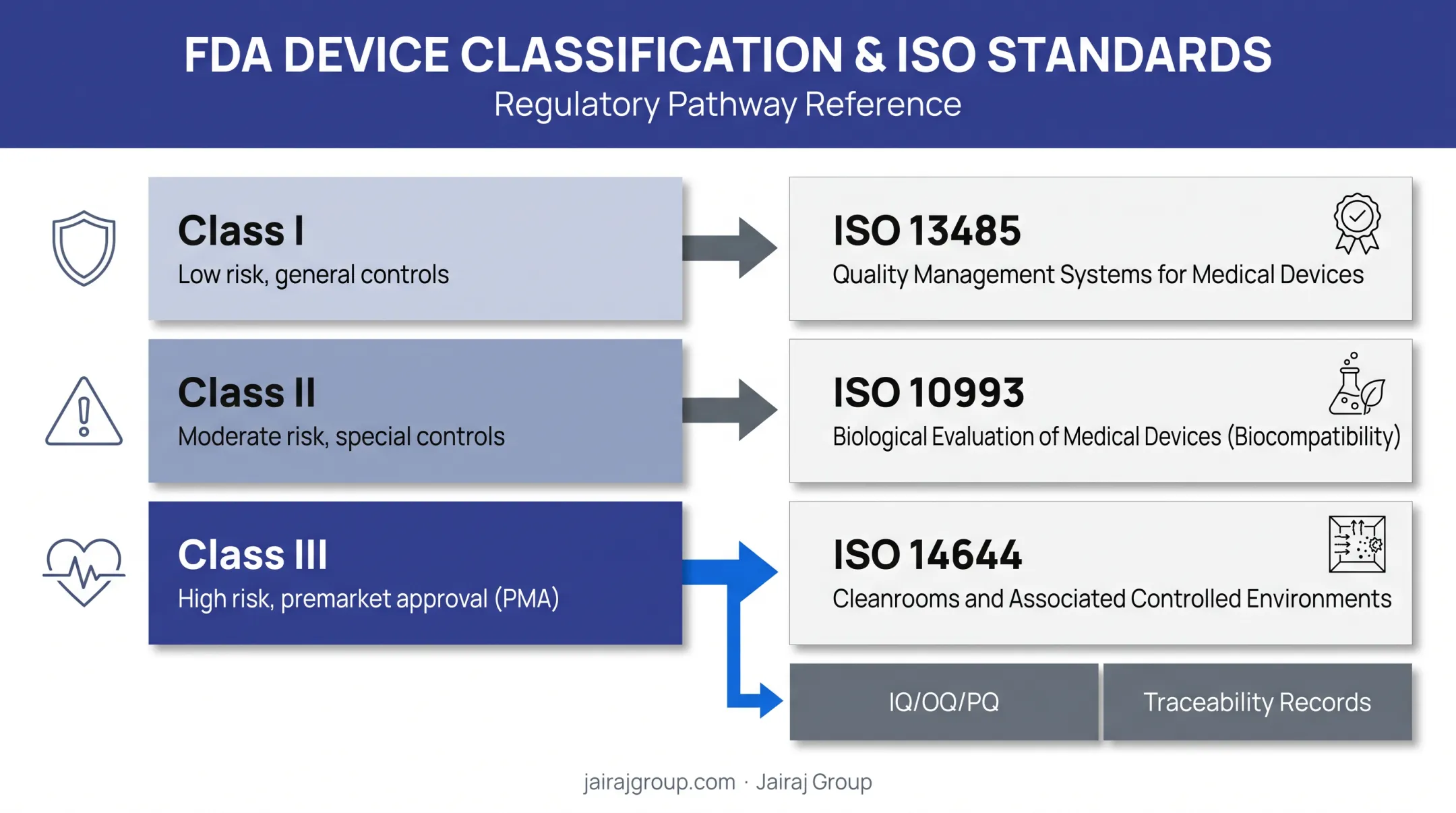 Medical device regulatory pathway showing FDA classes and ISO standards