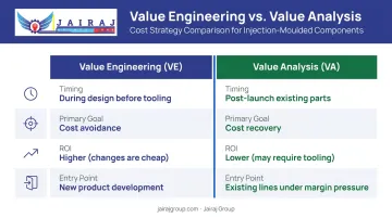 Value Engineering versus Value Analysis side-by-side comparison infographic for plastic manufacturing