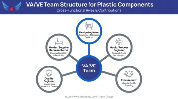 Cross-functional VA/VE team composition five roles for plastic component programmes