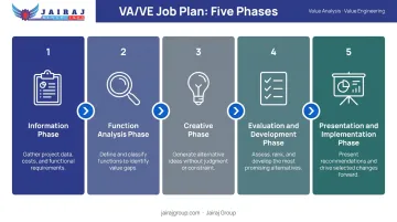 5-stage VA/VE job plan process flow for plastic component manufacturing