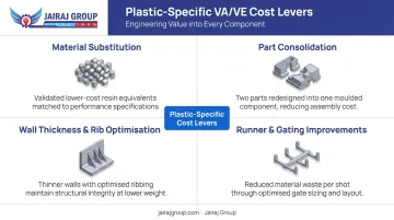 Four key VA/VE cost reduction levers for injection-moulded plastic components