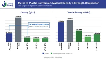 Material density and tensile strength comparison chart metals versus engineering polymers
