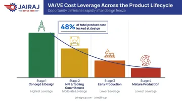 VA VE cost leverage timeline showing design phase versus production phase cost impact