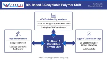 Three converging regulatory and OEM pressures driving bio-based polymer adoption in supply chains
