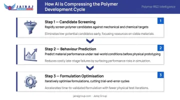 AI and machine learning polymer development capabilities screening prediction and optimization steps