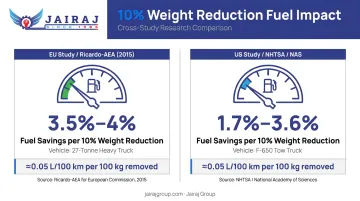 Heavy vehicle fuel efficiency savings comparison two independent research studies
