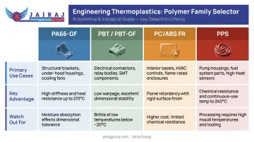 Four EV converter polymer types comparison chart PA66 PBT PC-ABS PPS properties