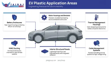 Six key plastic component application areas in electric vehicles infographic