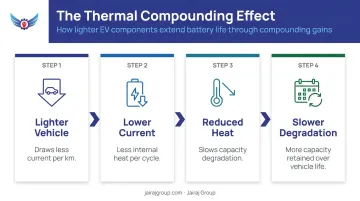Four-step EV battery thermal degradation reduction chain reaction process flow