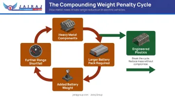 EV weight penalty compounding loop diagram showing heavier components to oversized battery cycle