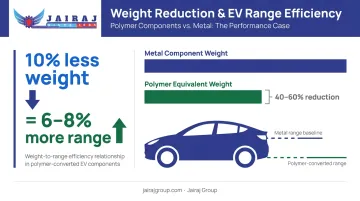 10 percent vehicle weight reduction producing 6 to 8 percent EV range improvement data visualization