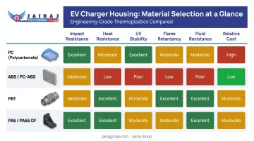 EV charger housing plastic materials comparison chart across six key properties