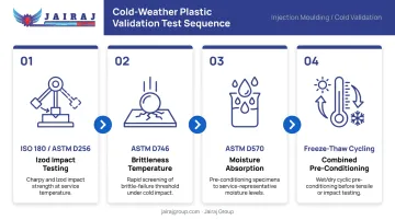 Four cold-temperature plastic testing methods from impact to freeze-thaw cycle validation
