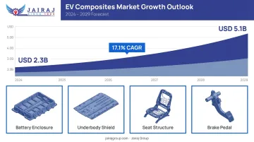 Global EV composites market growth projection from 2.3 billion to 5.1 billion by 2029