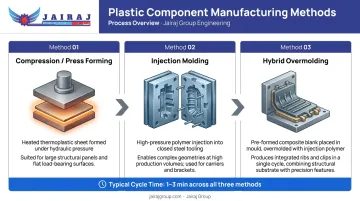 Three automotive thermoplastic composite manufacturing processes compression injection hybrid overmolding flow
