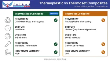 Thermoplastic versus thermoset composite properties side-by-side comparison infographic