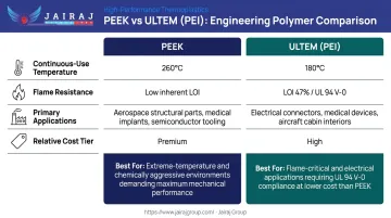 PEEK versus ULTEM PEI high-performance polymer properties side-by-side comparison chart