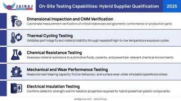Five-point hybrid plastic supplier on-site testing and validation capability checklist infographic