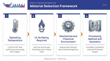 Four-step material selection framework for high-temperature flame-retardant plastic components