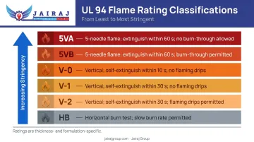 UL 94 flame rating hierarchy from HB to 5VA with test orientation and requirements