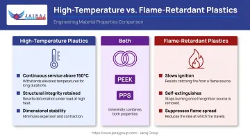 High-temperature versus flame-retardant plastics properties comparison infographic