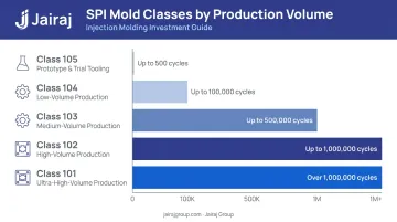 SPI mold classification guide matching tooling class to production volume ranges