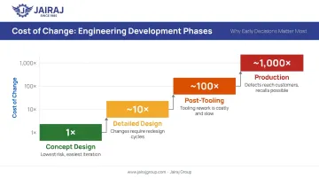 Design change cost escalation by development phase from concept to production