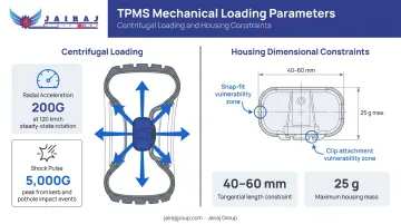 TPMS sensor housing mechanical loading conditions G-force and dimensional constraints infographic