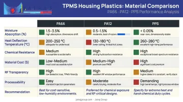 PA66 versus PA12 versus PPS TPMS housing material comparison properties chart