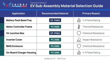 EV power system sub-assembly to recommended plastic material decision mapping chart