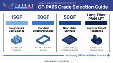 GF-PA66 glass fiber loading grades comparison chart from 15 percent to long fiber