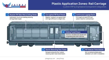 Six primary plastic component application zones in rail carriage interiors