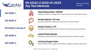 EN 45545-2 fire safety test methods for rail interior plastic materials