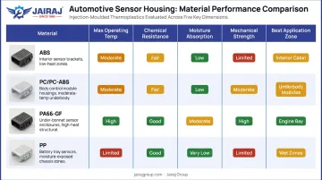 Automotive sensor housing material comparison chart PA PC PP ABS key properties
