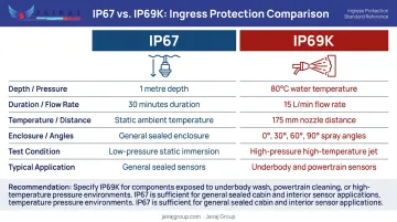 IP67 versus IP69K automotive sensor protection rating side-by-side comparison infographic