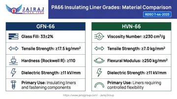 GFN-66 versus HVN-66 polyamide railway liner grade comparison infographic