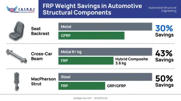 Fiber-reinforced polymer weight savings comparison across three automotive structural components