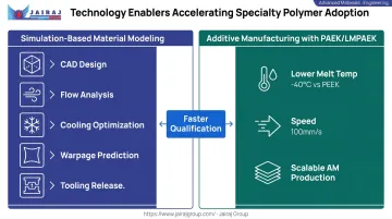 Two specialty polymer technology enablers simulation modeling and additive manufacturing workflow