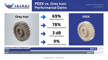 PEEK versus grey iron performance comparison showing weight and efficiency gains