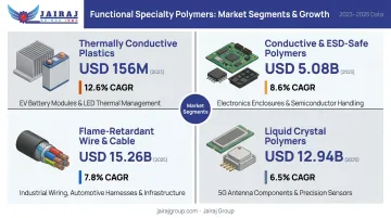 Four functional specialty polymer market segments with growth rates and key applications