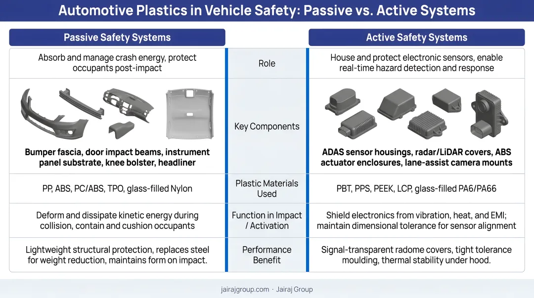 Passive versus active vehicle safety systems roles of automotive plastics comparison