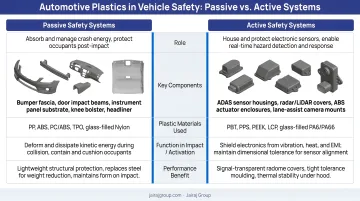 Passive versus active vehicle safety systems roles of automotive plastics comparison